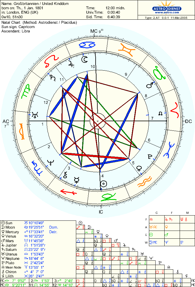 Astrodienst Free Synastry Chart